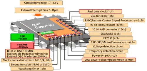 MCU外圍電路的重要性與設計要點及其軟件開發